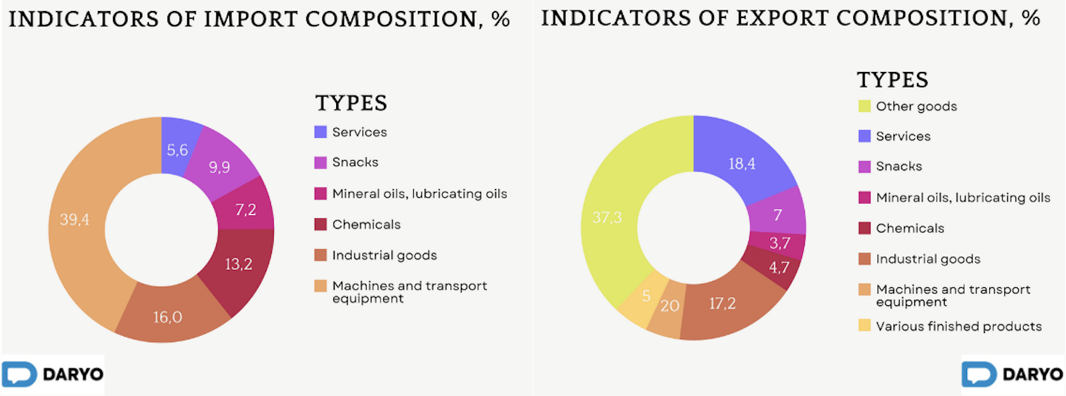 Indicators of Import-Export Composition